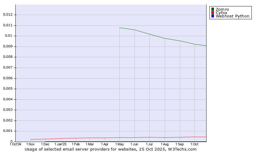 Historical trends in the usage of Zomro vs. Cyfox vs. Webhost Python