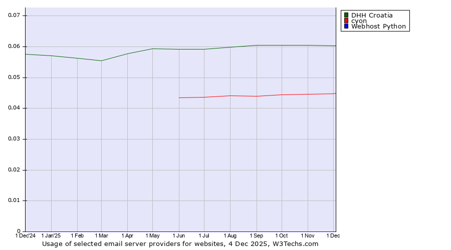Historical trends in the usage of DHH Croatia vs. cyon vs. Webhost Python