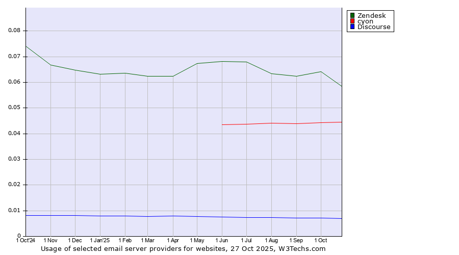 Historical trends in the usage of Zendesk vs. cyon vs. Discourse