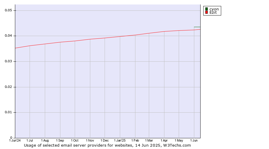 Historical trends in the usage of cyon vs. Ezit