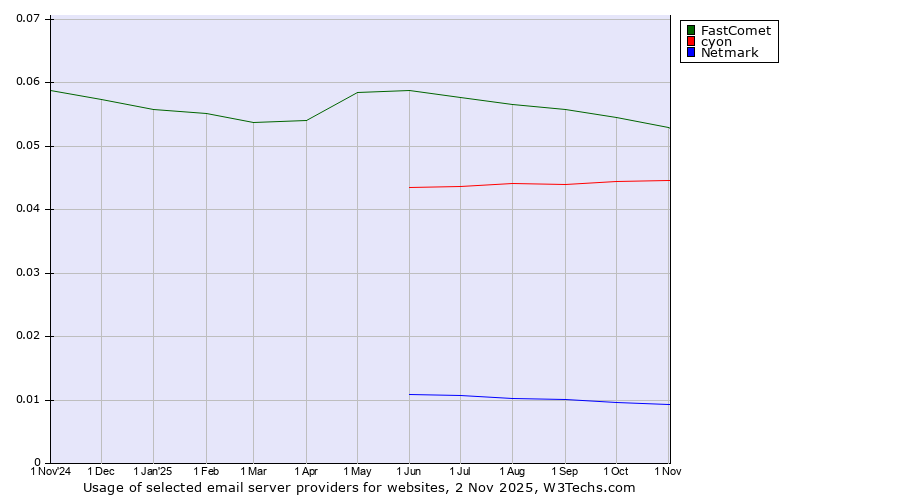 Historical trends in the usage of FastComet vs. cyon vs. Netmark
