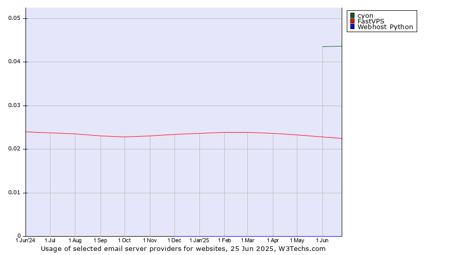 Historical trends in the usage of cyon vs. FastVPS vs. Webhost Python