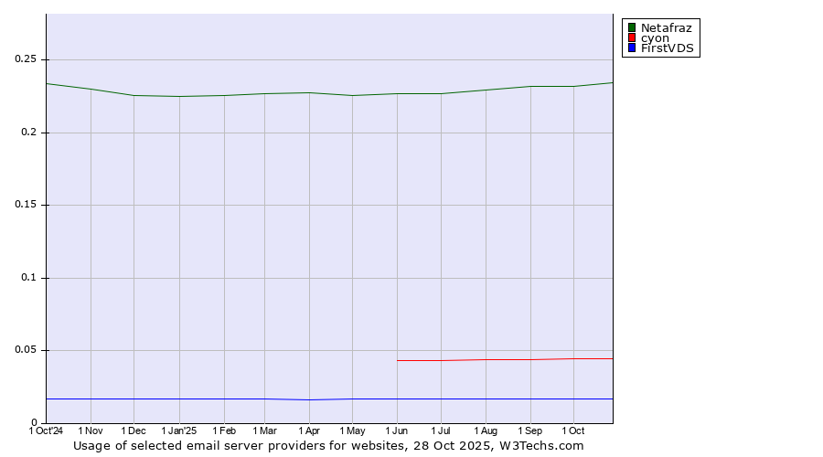 Historical trends in the usage of Netafraz vs. cyon vs. FirstVDS