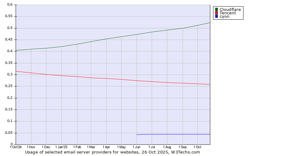 Historical trends in the usage of Cloudflare vs. Tencent vs. cyon