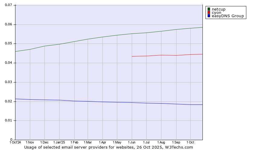 Historical trends in the usage of netcup vs. cyon vs. easyDNS Group