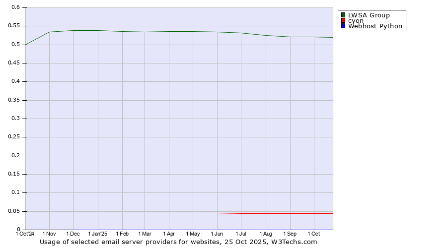 Historical trends in the usage of LWSA Group vs. cyon vs. Webhost Python