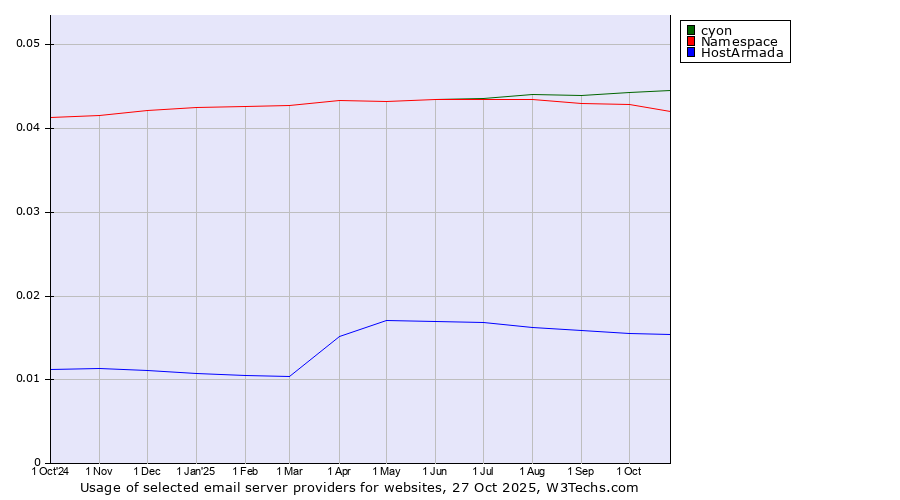 Historical trends in the usage of cyon vs. Namespace vs. HostArmada
