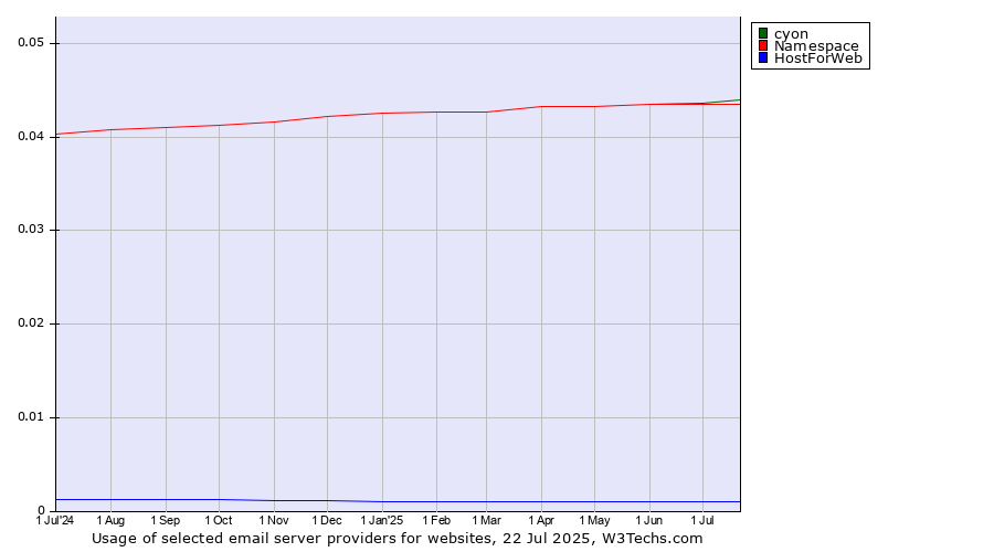Historical trends in the usage of cyon vs. Namespace vs. HostForWeb