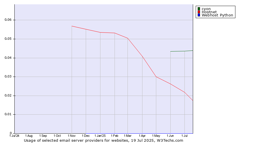 Historical trends in the usage of cyon vs. Hostnet vs. Webhost Python
