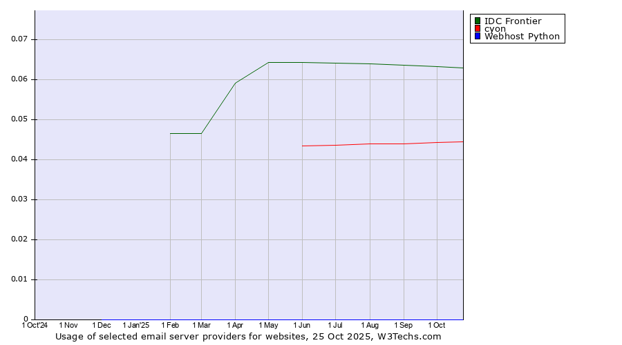 Historical trends in the usage of IDC Frontier vs. cyon vs. Webhost Python