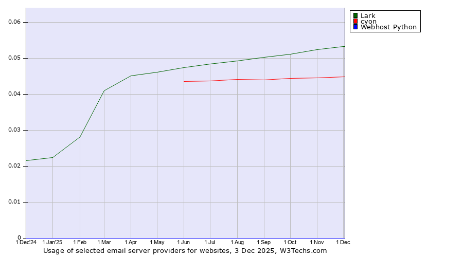 Historical trends in the usage of Lark vs. cyon vs. Webhost Python