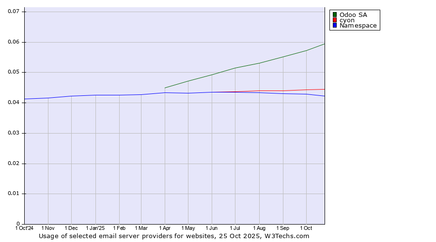 Historical trends in the usage of Odoo SA vs. cyon vs. Namespace