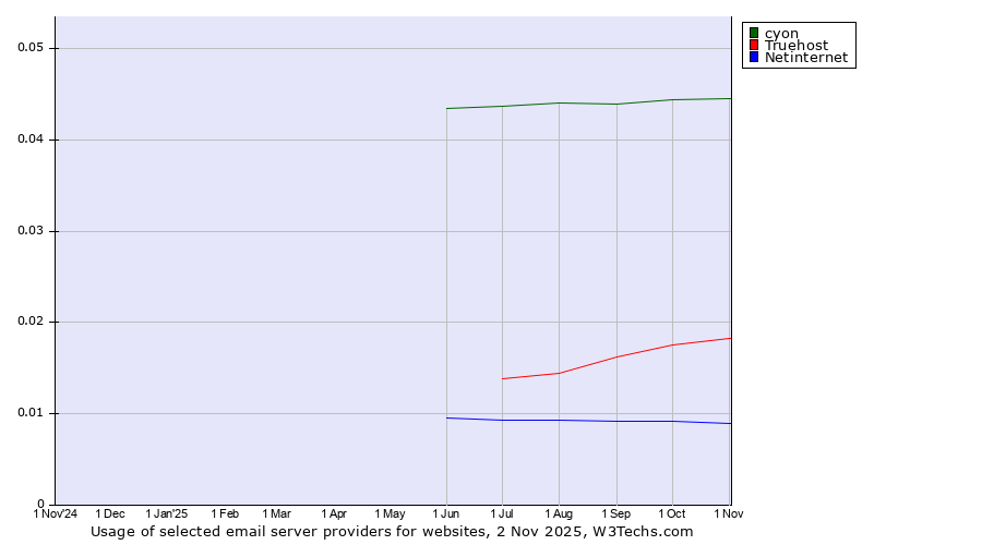 Historical trends in the usage of cyon vs. Truehost vs. Netinternet