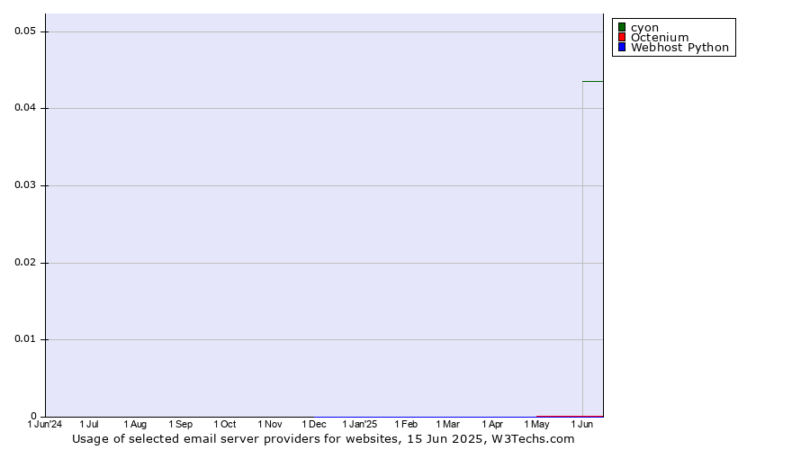 Historical trends in the usage of cyon vs. Octenium vs. Webhost Python