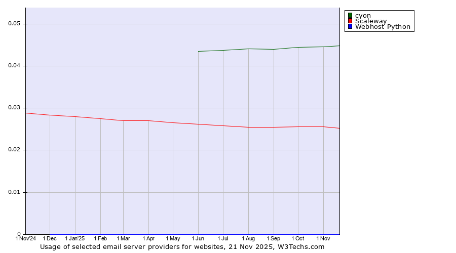 Historical trends in the usage of cyon vs. Scaleway vs. Webhost Python