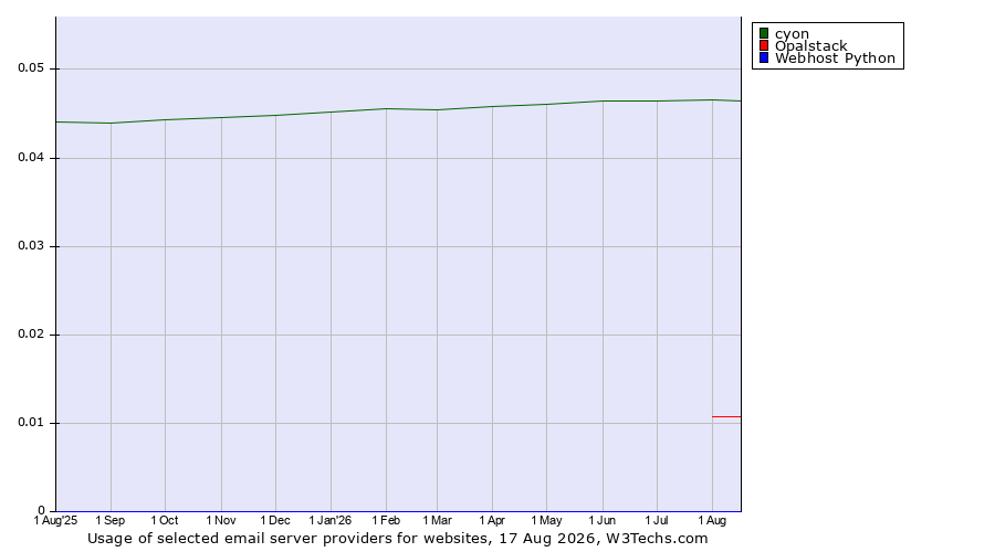 Historical trends in the usage of cyon vs. Opalstack vs. Webhost Python