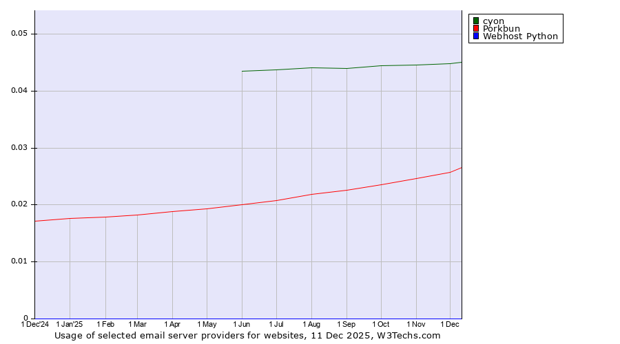 Historical trends in the usage of cyon vs. Porkbun vs. Webhost Python