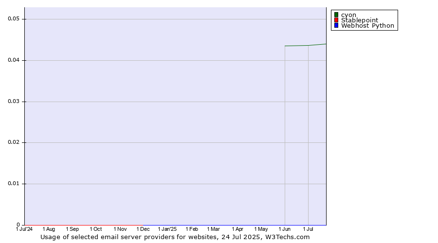 Historical trends in the usage of cyon vs. Stablepoint vs. Webhost Python