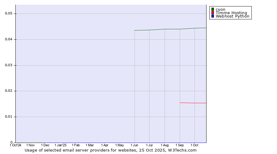 Historical trends in the usage of cyon vs. Timme Hosting vs. Webhost Python