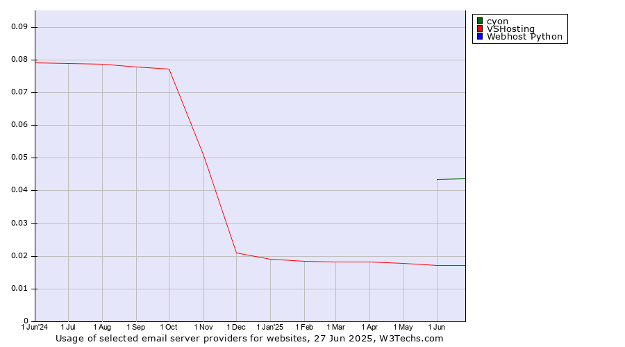 Historical trends in the usage of cyon vs. VSHosting vs. Webhost Python