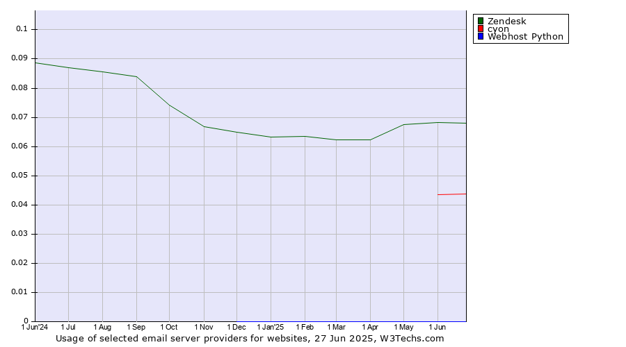 Historical trends in the usage of Zendesk vs. cyon vs. Webhost Python