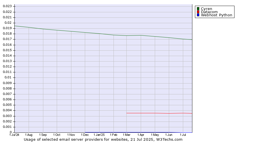 Historical trends in the usage of Cyren vs. Datacom vs. Webhost Python