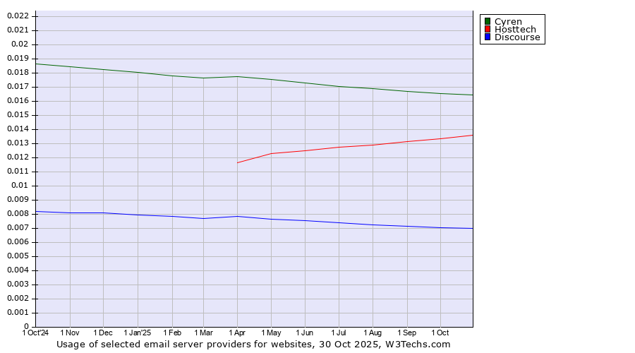 Historical trends in the usage of Cyren vs. Hosttech vs. Discourse