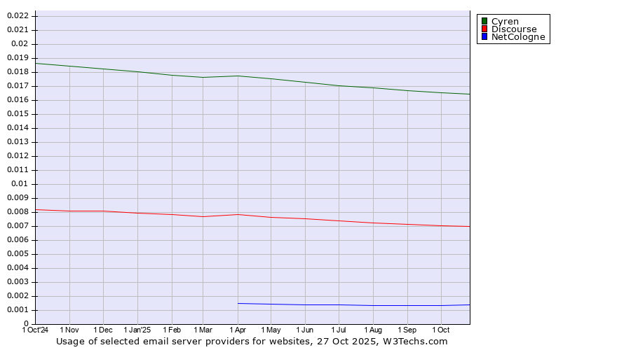 Historical trends in the usage of Cyren vs. Discourse vs. NetCologne