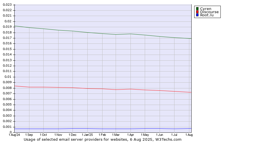 Historical trends in the usage of Cyren vs. Discourse vs. Root.lu