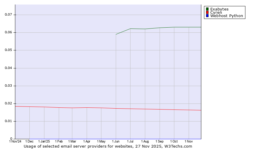 Historical trends in the usage of Exabytes vs. Cyren vs. Webhost Python