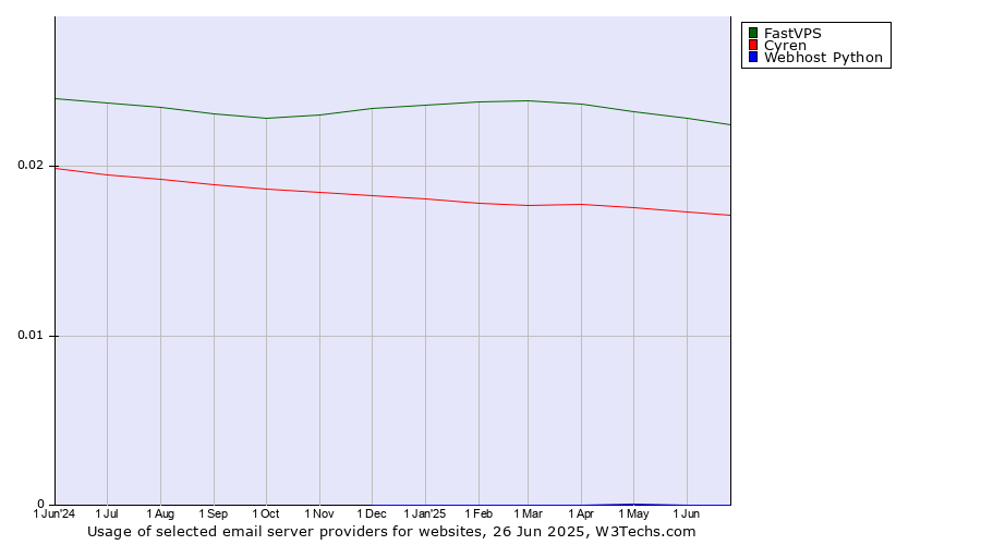 Historical trends in the usage of FastVPS vs. Cyren vs. Webhost Python