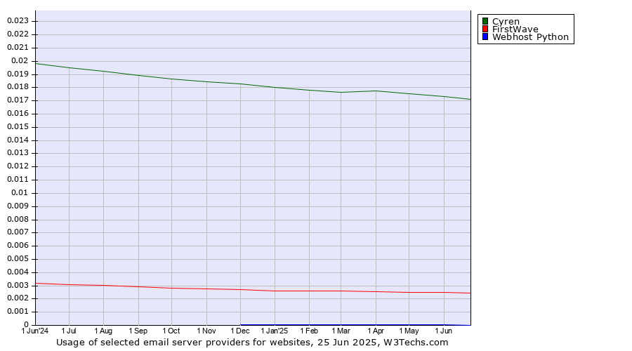 Historical trends in the usage of Cyren vs. FirstWave vs. Webhost Python