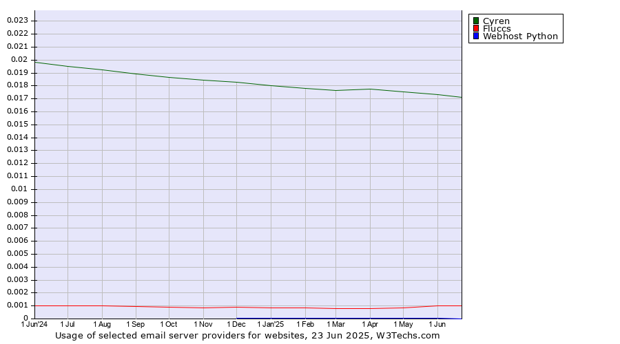 Historical trends in the usage of Cyren vs. Fluccs vs. Webhost Python