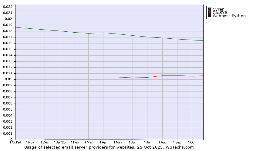 Historical trends in the usage of Cyren vs. GleSYS vs. Webhost Python