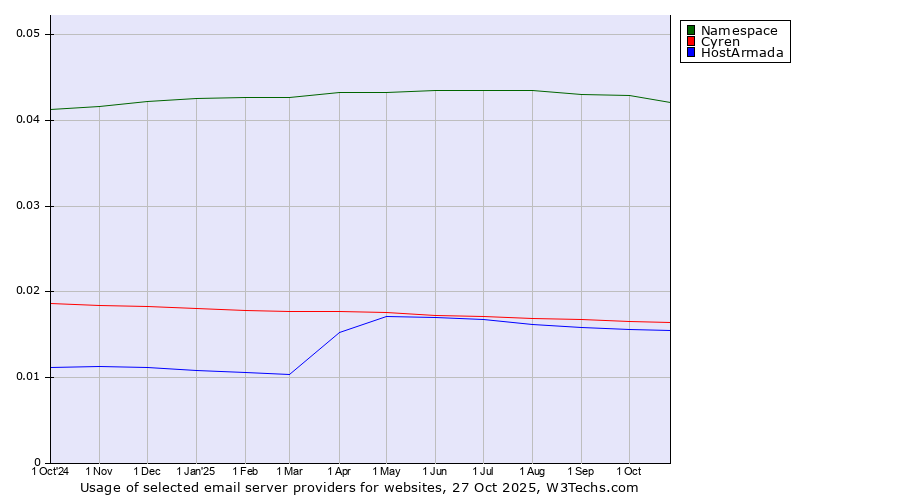 Historical trends in the usage of Namespace vs. Cyren vs. HostArmada