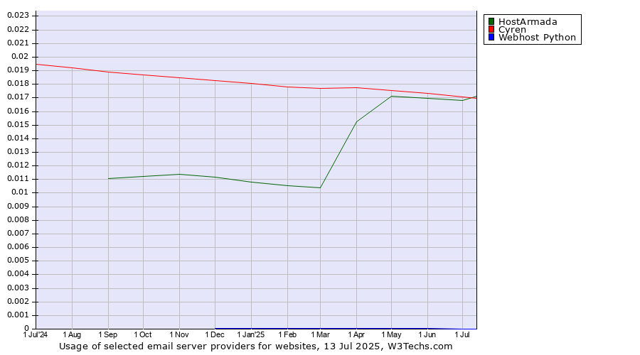 Historical trends in the usage of Cyren vs. HostArmada vs. Webhost Python