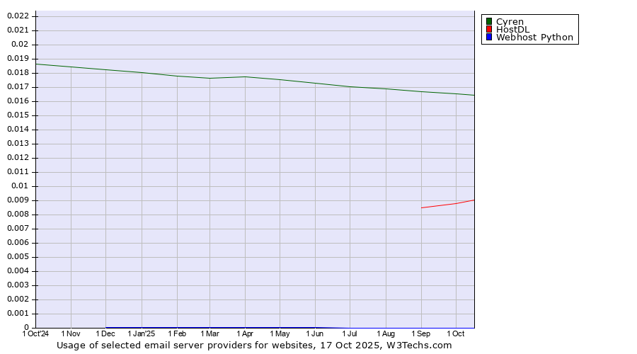 Historical trends in the usage of Cyren vs. HostDL vs. Webhost Python