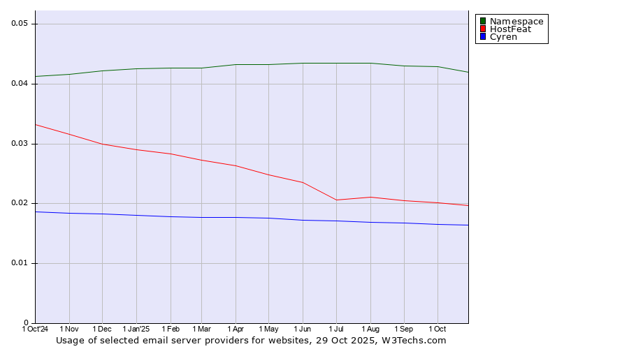 Historical trends in the usage of Namespace vs. HostFeat vs. Cyren