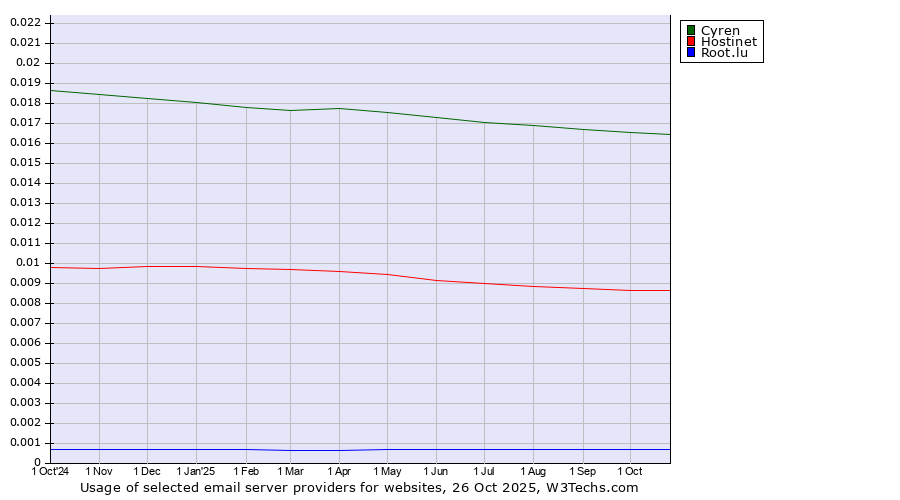 Historical trends in the usage of Cyren vs. Hostinet vs. Root.lu