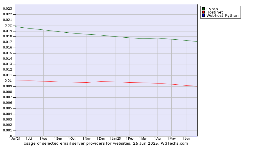 Historical trends in the usage of Cyren vs. Hostinet vs. Webhost Python