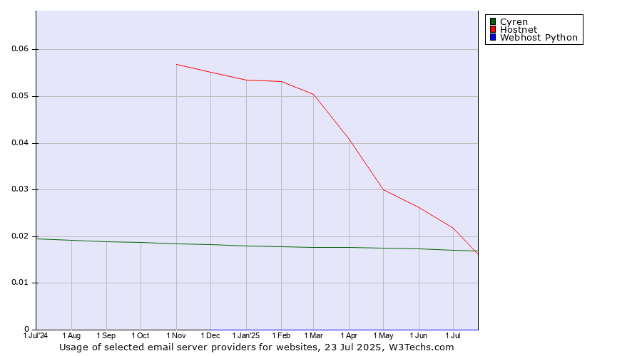 Historical trends in the usage of Hostnet vs. Cyren vs. Webhost Python