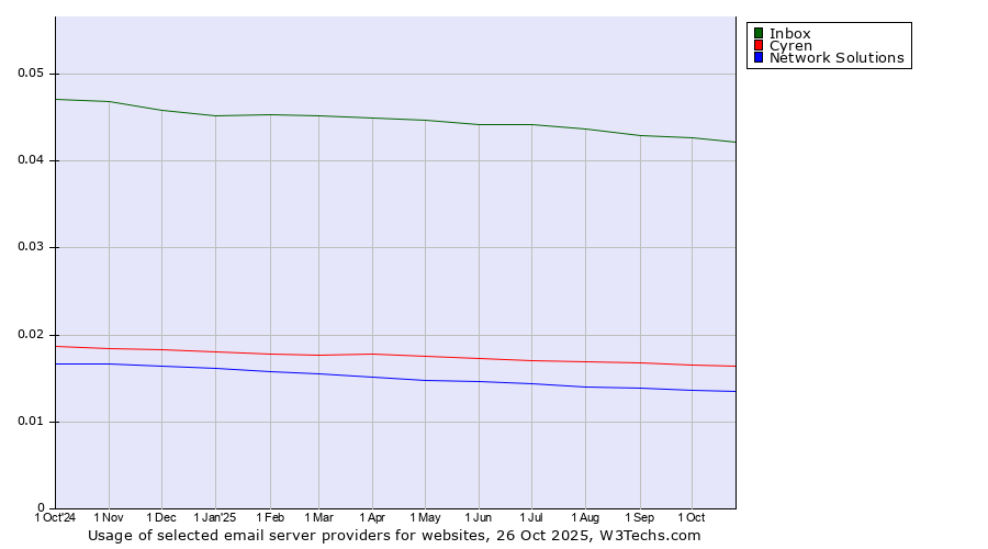 Historical trends in the usage of Inbox vs. Cyren vs. Network Solutions