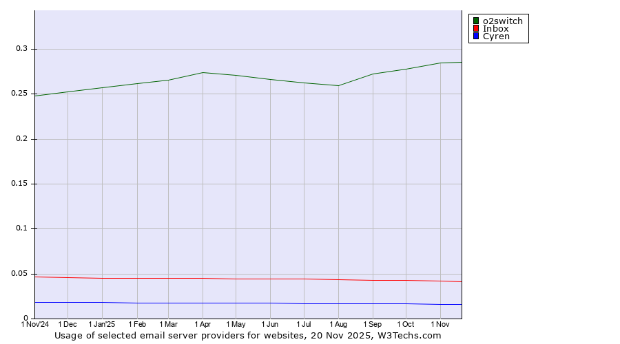 Historical trends in the usage of o2switch vs. Inbox vs. Cyren