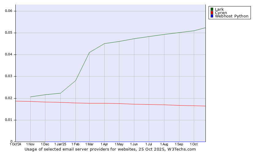 Historical trends in the usage of Lark vs. Cyren vs. Webhost Python