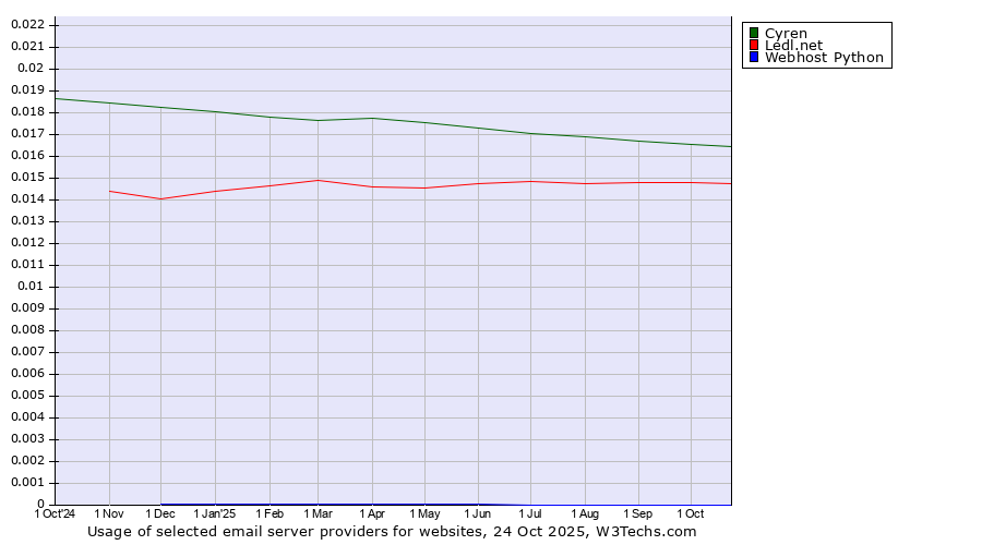 Historical trends in the usage of Cyren vs. Ledl.net vs. Webhost Python