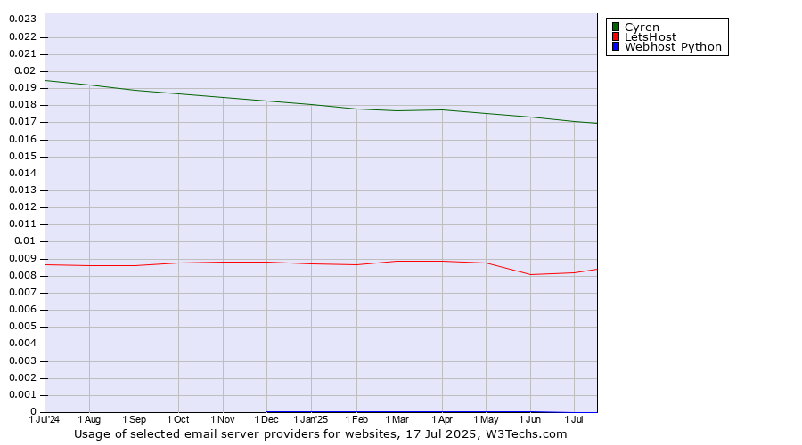 Historical trends in the usage of Cyren vs. LetsHost vs. Webhost Python