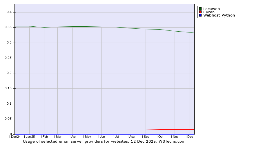Historical trends in the usage of Locaweb vs. Cyren vs. Webhost Python