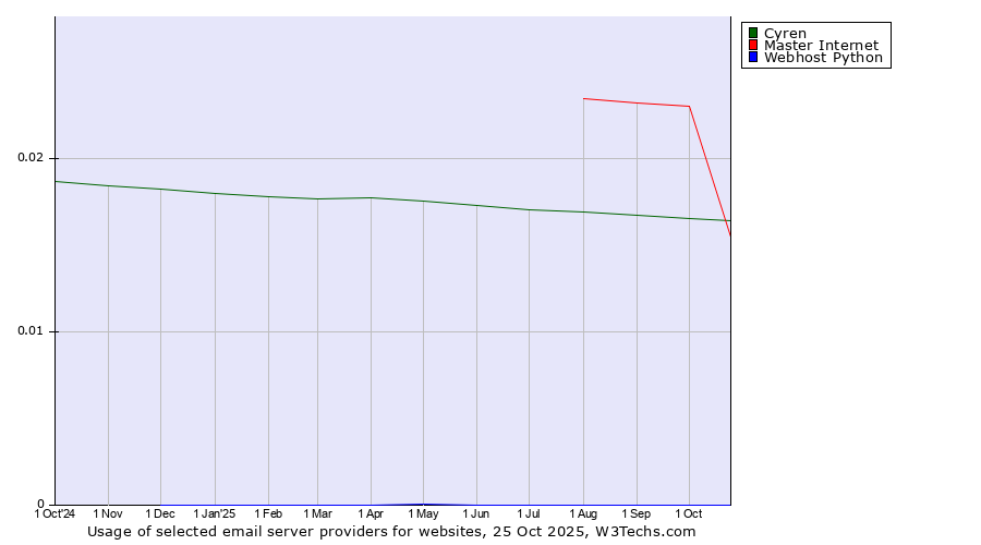 Historical trends in the usage of Master Internet vs. Cyren vs. Webhost Python