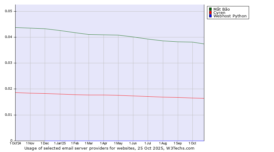 Historical trends in the usage of Mắt Bão vs. Cyren vs. Webhost Python
