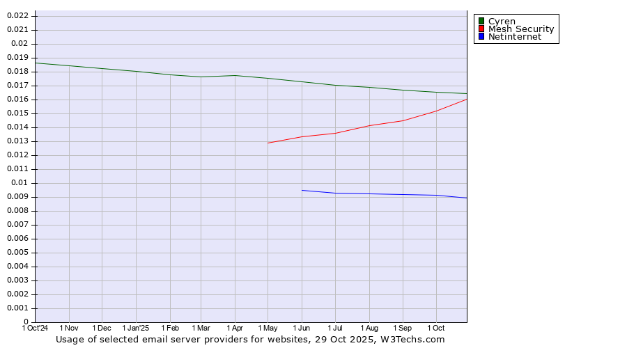 Historical trends in the usage of Cyren vs. Mesh Security vs. Netinternet